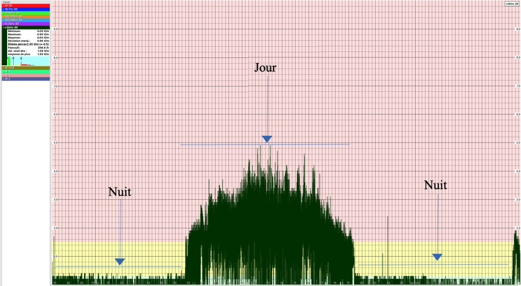 émissions d'ondes panneaux solaires